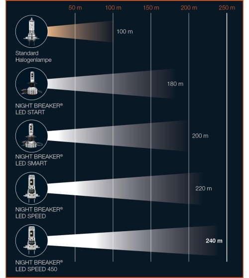 Osram Night Breaker H7 LED SPEED +450% - MOTOR
